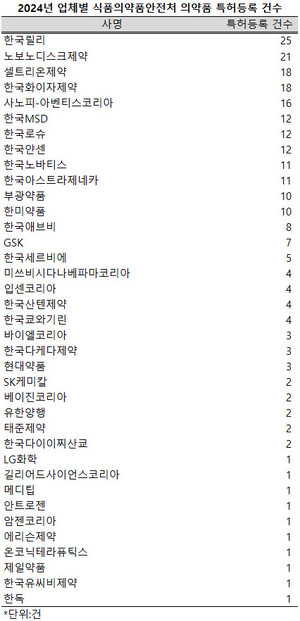 지난 한 해 37개사 총 241개 의약품이 식약처 특허목록에 신규 등재됐다