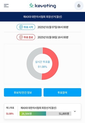 ▲ 제43대 의협회장 선거 결선 투표 최종일인 8일 오전 11시 27분 기준으로 투표율은 51.08%로 나타났다.