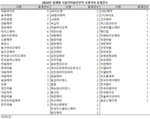 의약품안전나라에 따르면, 지난해 K-오렌지북에는 73개사가 총 186건을 등재했다.