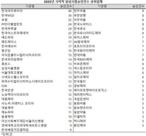 지난해 식품의약품안전처의 임상시험계획 승인 건수가 5년 만에 1000건을 하회했다.