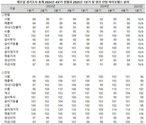 바이오헬스산업의 경기를 두고 부정적인 시선에 힘이 실리고 있다. 그나마 연간 전망은 다른 산업에 비해 긍정적인 평가가 우세했다.