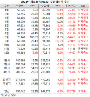 지난해 고공비행을 거듭하던 의료용품(HS30) 수출액이 마지막 12월의 고비를 넘지 못해 연간 수출액 80억 달러 돌파에 실패했다.