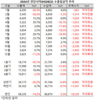 지난해 진단시약(HS3822)의 연간 수출액이 10% 이상 감소했다. 