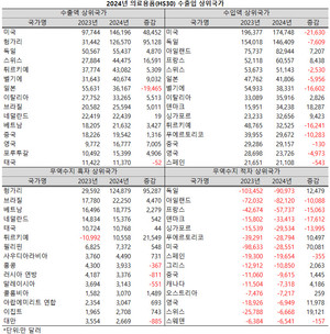 지난해 미국을 상대로 한 의료용품 무역수지 적자폭이 크게 줄어들었다.