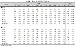 지난 12월, 갑작스러운 비상계엄의 여파로 곤두박칠 쳤던 바이오헬스 산업 경기가 조금씩 안정되고 있다.