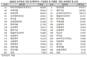 지난해 유한양행이 47조원을 상회하는 거래량으로 유가증권시장 5위에 이름을 올렸다.