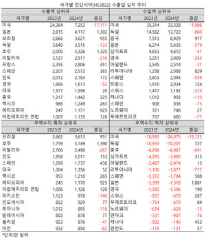 지난해 진단시약의 무역수지 적자가 확대된 가운데 특히 대미(對美) 적자가 크게 늘어난 것으로 나타났다.