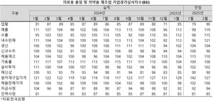 비상계엄의 여파로 최근 5년 사이 최악의 혹평을 받았던 의약품 제조업의 기업경기 전망이 이전 수준을 회복했다.