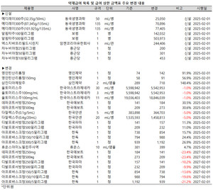 보건복지부는 23일, ‘약제 급여 목록 및 급여 상한금액표’를 개정, 발령했다.(보건복지부 고시 제2025-19호)