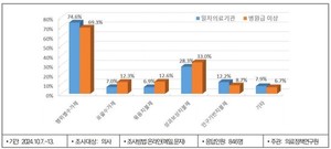 ▲ 향후 바람직한 지불제도 모델에 대한 설문조사 결과.