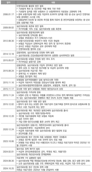 ▲ 실손의료보험 정책 변화 주요 내용.
