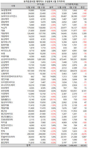 새해 첫 달, 유가증권시장 제약지수 시가총액 규모가 7조 가까이 늘어 150조원 선에 바짝 다가섰다.