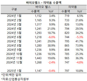 바이오ㆍ헬스 산업의 수출액이 2개월 연속 마이너스 성장률을 기록했다.