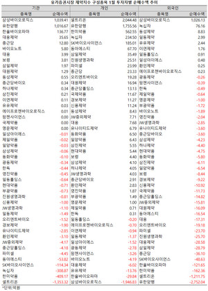 지난 1월, 제약주에 대한 투자자들의 선택이 극명하게 엇갈렸다.