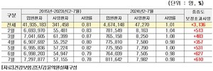 ▲ 2015~2023년(2~7월) 대비 2024년(2~7월) 월별 입원환자 초과사망 현황(전체 의료기관).