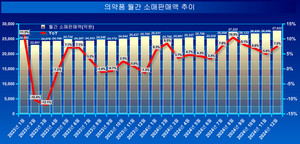 의약품 소매판매액이 가파르게 증가, 지난해 역대 월, 분기, 반기, 연간 최대 실적을 모두 갈아치웠다.