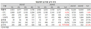 대웅제약이 지난해 분기 평균 400억 이상의 영업이익을 달성했다.