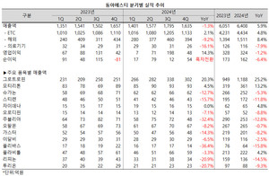 동아에스티가 지난해 그로트로핀을 앞세워 성장세를 이어갔다.