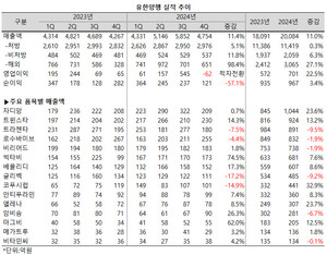 유한양행이 전통 제약사 가운데 최초로 연매출 2조원을 넘어선 가운데 해외사업으로 3000억 이상의 매출을 올렸다.