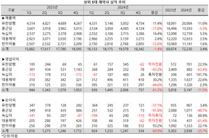 지난해 5대 제약사들의 합산 연매출 성장폭이 3%대에 그친 가운데 영업이익과 순이익은 크게 줄어들었다.