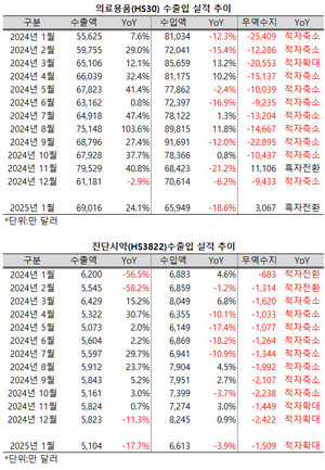 지난 1월, 의료용품 수출액이 큰 폭으로 증가하면서 무역수지도 흑자를 달성했다.