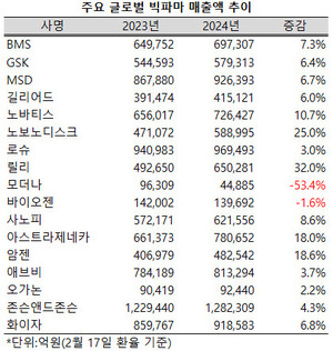 글로벌 빅파마들이 코로나19의 늪을 벗어나 성장폭을 확대하고 있다.