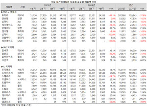 인터루킨 억제제 시장이 성장세를 이어간 가운데 스카이리치(얀센)가 듀피젠트(사노피)를 넘어섰다.