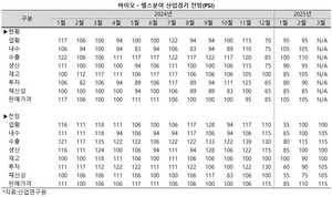 바이오ㆍ헬스 산업의 3월 경기 전망에서 긍정적인 평가가 힘을 얻었다. 