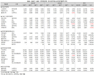 항체약물접합체(Antibody-Drug Conjugates, ADC)들이 본격적으로 외형을 확대하기 시작했다.