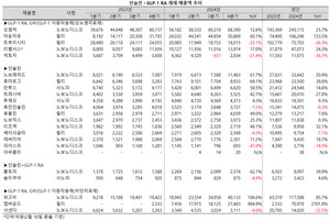 GLP-1 기반 비만ㆍ당뇨병 치료제 시장이 맹위를 떨치고 있다.
