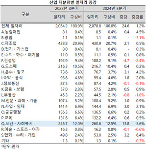 보건ㆍ사회복지업의 일자리가 가파르게 증가, 260만개를 돌파했다.