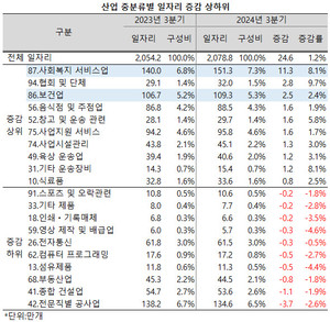 산업 중분류에서는 사회복지서비스업의 일자리 증가분이 가장 컸다.