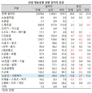 보건ㆍ사회복지업에서 여성의 비중이 소폭 감소했다.
