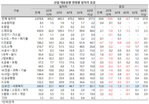 60대 이상의 비중은 30%를 넘어섰다.
