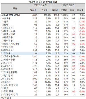 의약품제조업의 일자리도 꾸준하게 증가하고 있다.