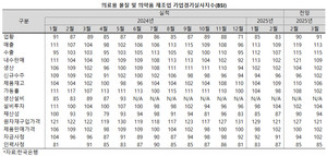 의약품 제조업의 경기 전망이 조금씩 개선되고 있지만, 전반적인 업황에 대한 평가는 여전히 부정적인 양상을 보이고 있다.
