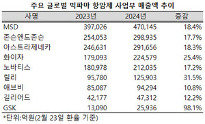 글로벌 빅파마들이 항암제 시장에서 맹위를 떨치고 있다.