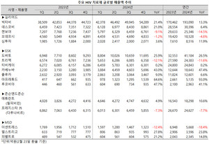 지난해 상반기 다소 정체됐던 HIV 치료제 시장이 하반기에 들어서 성장폭을 확대했다.