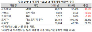 경구용 당뇨병 치료제 시장의 중심축이 DPP-4 억제제에서 SGLT-2 억제제로 완전히 이동했다.
