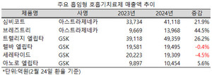 흡입형 호흡기 치료제 시장에서 3제 복합제들이 외형을 크게 확대하고 있다.