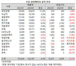지난해 상위제약사들의 평균 매출 성장률이 5%를 하회한 가운데, 유한양행과 보령제약, 대원제약 등 3개사만 두 자릿수의 성장률을 달성했다.