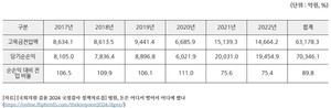 ▲ 2017~2022년 상급종합병원 당기순손익 대비 고유목적사업준비금 전입 비율.