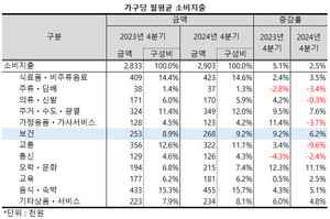 지난해 4분기 보건 분야 지출액이 크게 증가, 전체 가계지출액에서 차지하는 비중도 확대됐다.
