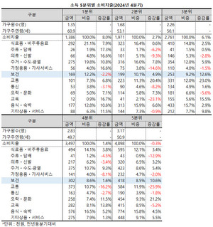 소득분위별로는 여전히 가장 저소득층인 1분위의 보건분야 지출액 부담이 가장 컸다.
