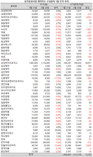 지난 2월, 의약품지수 47개 구성종목들의 합산 시가총액 규모가 150조원을 넘어섰다.