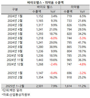 지난 2월, 의약품 수출액이 대폭 증가한 덕에 바이오ㆍ헬스 산업도 역성장세를 벗어났다.