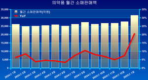 지난 1월, 의약품 소매판매액이 대폭 증가하며 사상 처음으로 월간 3조원을 넘어섰다.