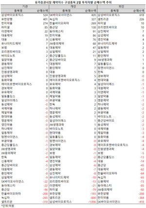 지난 2월, 삼성바이오로직스를 두고 투자자별로 극명한 온도차를 보였다.