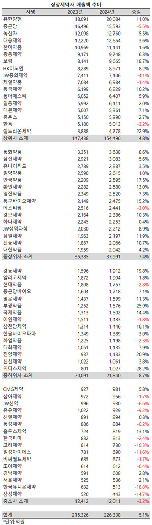 지난해 상장제약사들이 가까스로 5%대의 매출 성장률을 달성했다.(바이오업체 제외)