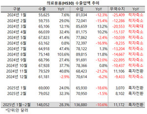 의료용품 수출액이 성장폭을 확대하며 2개월 연속 흑자를 달성했다. 